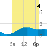 Marsh Island tide chart for Tuesday, May 4, 2021