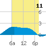 Marsh Island tide chart for Friday, June 11, 2021