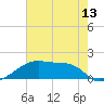 Marsh Island tide chart for Sunday, June 13, 2021