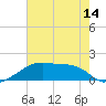 Marsh Island tide chart for Monday, June 14, 2021