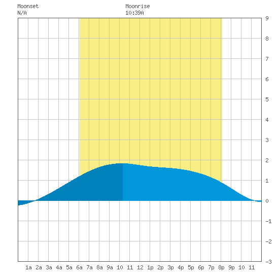 Marsh Island tide chart for Tuesday, June 15, 2021