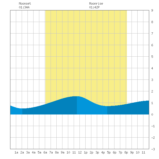 Marsh Island tide chart for Friday, June 18, 2021