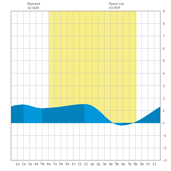 Marsh Island tide chart for Sunday, June 20, 2021