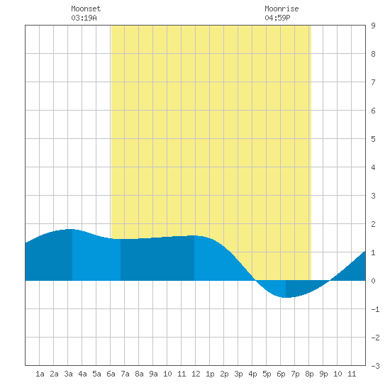 Marsh Island tide chart for Monday, June 21, 2021