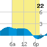 Marsh Island tide chart for Tuesday, June 22, 2021