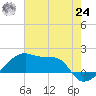 Marsh Island tide chart for Thursday, June 24, 2021