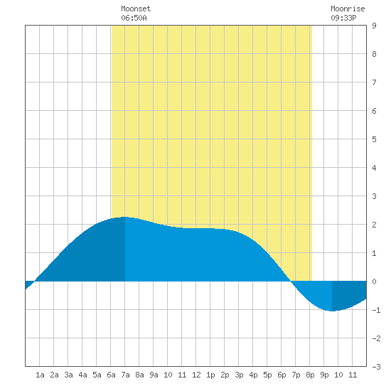 Marsh Island tide chart for Friday, June 25, 2021