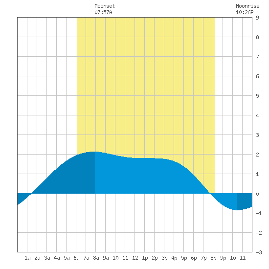 Marsh Island tide chart for Saturday, June 26, 2021