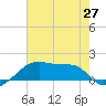 Marsh Island tide chart for Sunday, June 27, 2021
