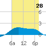 Marsh Island tide chart for Monday, June 28, 2021