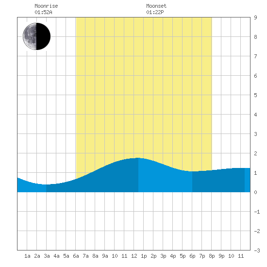Marsh Island tide chart for Wednesday, June 2, 2021