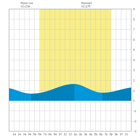 Marsh Island tide chart for Thursday, June 3, 2021