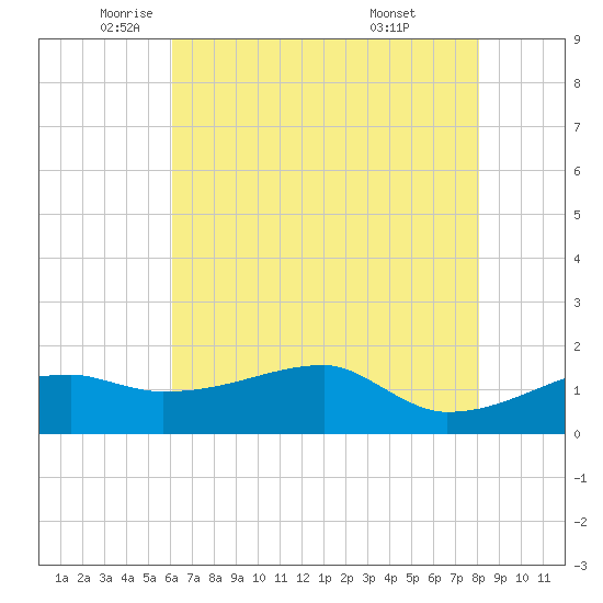 Marsh Island tide chart for Friday, June 4, 2021