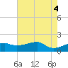 Marsh Island tide chart for Friday, June 4, 2021