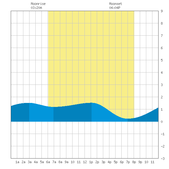 Marsh Island tide chart for Saturday, June 5, 2021