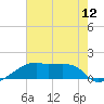 Marsh Island tide chart for Monday, July 12, 2021
