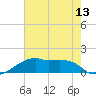 Marsh Island tide chart for Tuesday, July 13, 2021