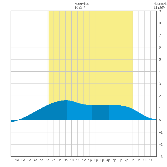 Marsh Island tide chart for Wednesday, July 14, 2021