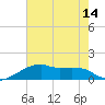 Marsh Island tide chart for Wednesday, July 14, 2021