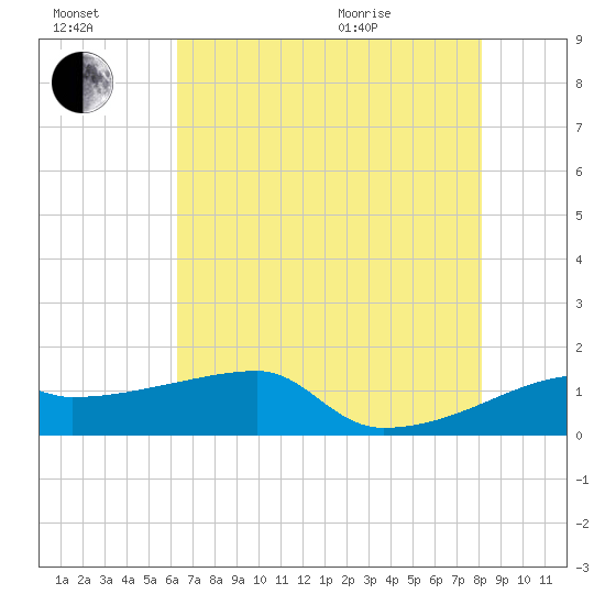 Marsh Island tide chart for Saturday, July 17, 2021