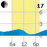 Marsh Island tide chart for Saturday, July 17, 2021