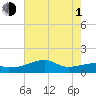 Marsh Island tide chart for Thursday, July 1, 2021