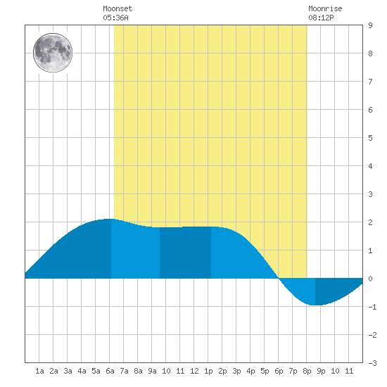 Marsh Island tide chart for Friday, July 23, 2021