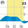 Marsh Island tide chart for Friday, July 23, 2021