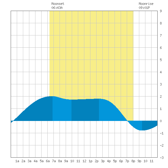 Marsh Island tide chart for Saturday, July 24, 2021