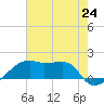 Marsh Island tide chart for Saturday, July 24, 2021