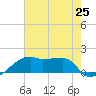 Marsh Island tide chart for Sunday, July 25, 2021