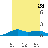 Marsh Island tide chart for Wednesday, July 28, 2021
