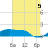 Marsh Island tide chart for Monday, July 5, 2021
