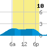 Marsh Island tide chart for Tuesday, August 10, 2021