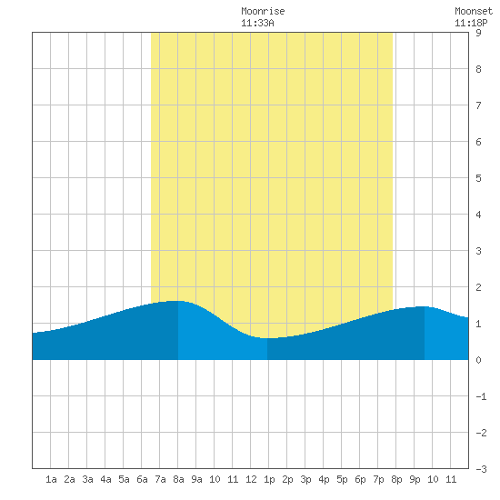 Marsh Island tide chart for Friday, August 13, 2021