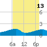 Marsh Island tide chart for Friday, August 13, 2021