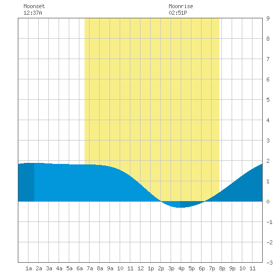 Marsh Island tide chart for Monday, August 16, 2021