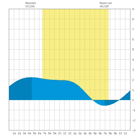 Marsh Island tide chart for Thursday, August 19, 2021