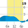 Marsh Island tide chart for Thursday, August 19, 2021