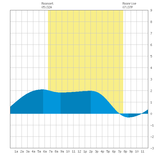Marsh Island tide chart for Saturday, August 21, 2021