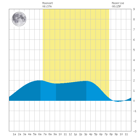 Marsh Island tide chart for Sunday, August 22, 2021