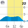 Marsh Island tide chart for Sunday, August 22, 2021