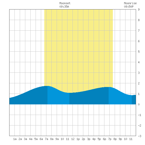 Marsh Island tide chart for Wednesday, August 25, 2021