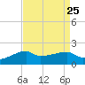 Marsh Island tide chart for Wednesday, August 25, 2021