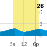 Marsh Island tide chart for Thursday, August 26, 2021