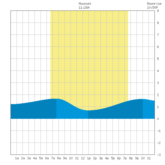 Marsh Island tide chart for Friday, August 27, 2021