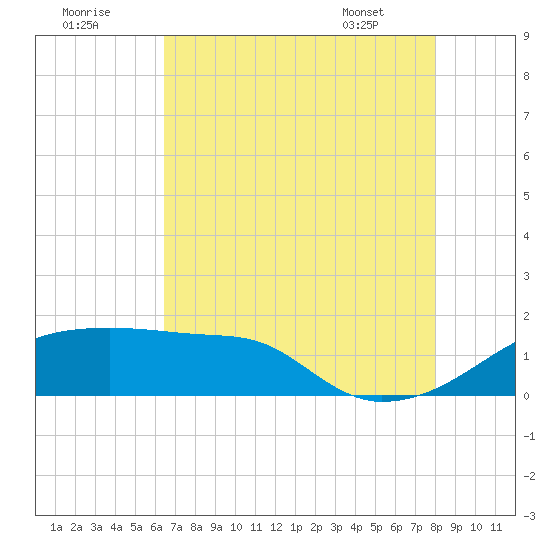 Marsh Island tide chart for Monday, August 2, 2021