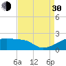 Marsh Island tide chart for Monday, August 30, 2021