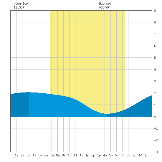 Marsh Island tide chart for Tuesday, August 31, 2021