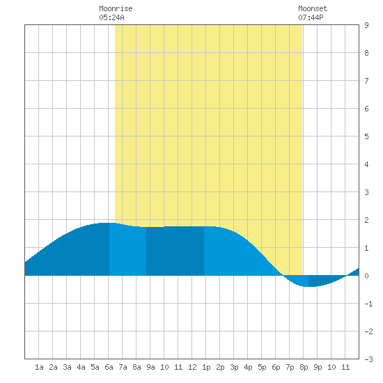 Marsh Island tide chart for Saturday, August 7, 2021